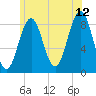 Presumpscot River Bridge tide chart for Wednesday, July 12, 2023