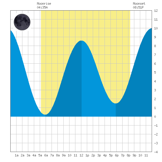 Presumpscot River Bridge tide chart for Monday, July 17, 2023