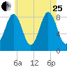 Presumpscot River Bridge tide chart for Tuesday, July 25, 2023