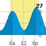 Presumpscot River Bridge tide chart for Thursday, July 27, 2023