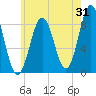 Presumpscot River Bridge tide chart for Monday, July 31, 2023