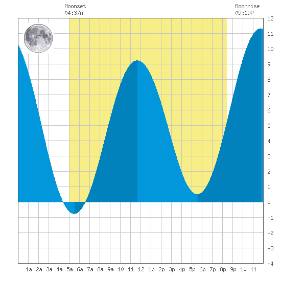Presumpscot River Bridge tide chart for Monday, July 3, 2023