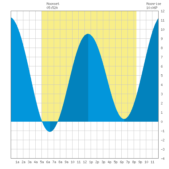 Presumpscot River Bridge tide chart for Tuesday, July 4, 2023