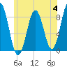 Presumpscot River Bridge tide chart for Tuesday, July 4, 2023