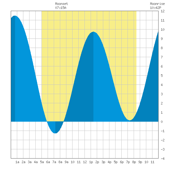 Presumpscot River Bridge tide chart for Wednesday, July 5, 2023