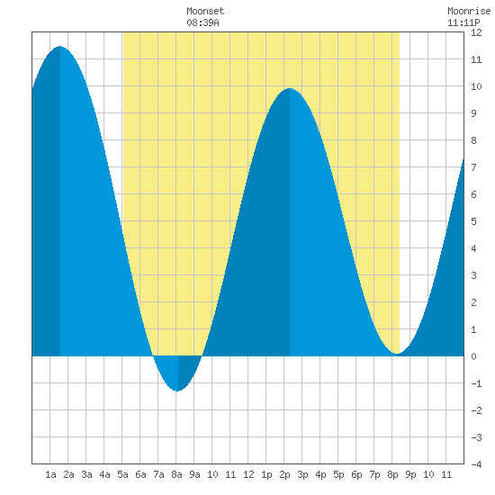 Presumpscot River Bridge tide chart for Thursday, July 6, 2023