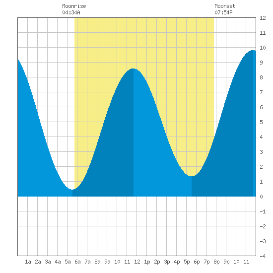 Presumpscot River Bridge tide chart for Tuesday, August 15, 2023