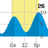 Presumpscot River Bridge tide chart for Saturday, August 26, 2023