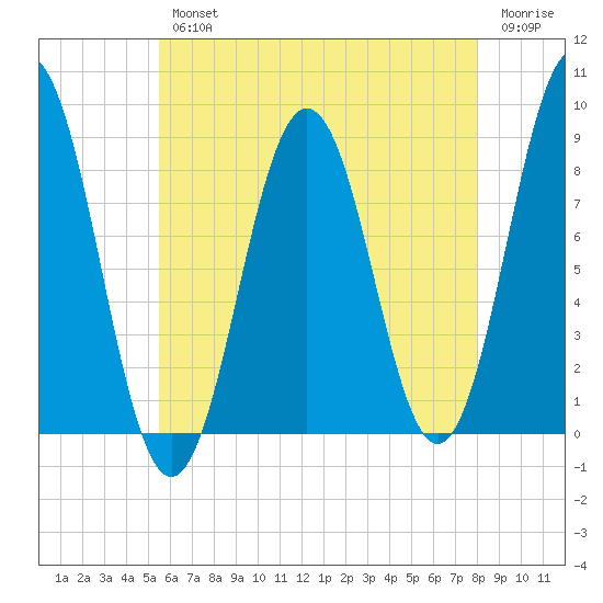 Presumpscot River Bridge tide chart for Wednesday, August 2, 2023