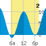 Presumpscot River Bridge tide chart for Wednesday, August 2, 2023
