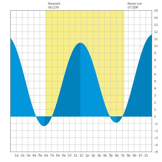 Presumpscot River Bridge tide chart for Thursday, August 31, 2023