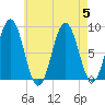 Presumpscot River Bridge tide chart for Saturday, August 5, 2023
