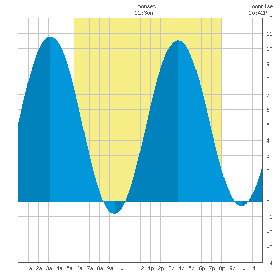 Presumpscot River Bridge tide chart for Sunday, August 6, 2023