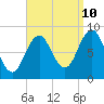 Presumpscot River Bridge tide chart for Sunday, September 10, 2023