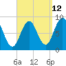Presumpscot River Bridge tide chart for Tuesday, September 12, 2023