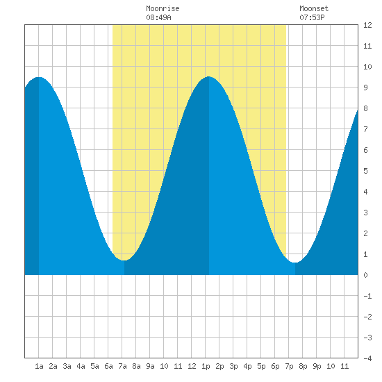 Presumpscot River Bridge tide chart for Sunday, September 17, 2023