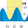 Presumpscot River Bridge tide chart for Tuesday, September 19, 2023