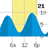 Presumpscot River Bridge tide chart for Thursday, September 21, 2023