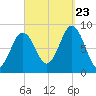 Presumpscot River Bridge tide chart for Saturday, September 23, 2023