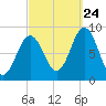 Presumpscot River Bridge tide chart for Sunday, September 24, 2023