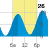 Presumpscot River Bridge tide chart for Tuesday, September 26, 2023