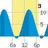 Presumpscot River Bridge tide chart for Sunday, September 3, 2023