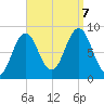 Presumpscot River Bridge tide chart for Thursday, September 7, 2023