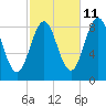Presumpscot River Bridge tide chart for Wednesday, October 11, 2023