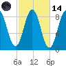 Presumpscot River Bridge tide chart for Saturday, October 14, 2023