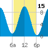 Presumpscot River Bridge tide chart for Sunday, October 15, 2023