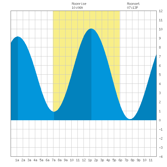 Presumpscot River Bridge tide chart for Tuesday, October 17, 2023
