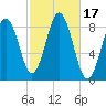 Presumpscot River Bridge tide chart for Tuesday, October 17, 2023
