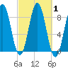 Presumpscot River Bridge tide chart for Sunday, October 1, 2023