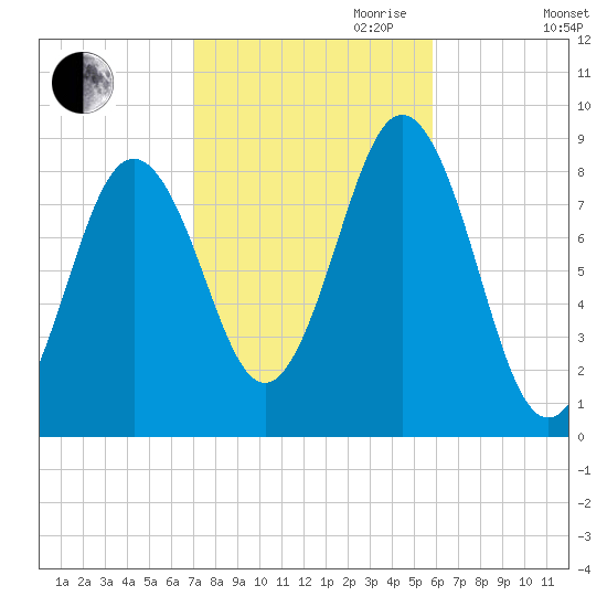 Presumpscot River Bridge tide chart for Saturday, October 21, 2023