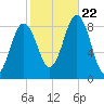 Presumpscot River Bridge tide chart for Sunday, October 22, 2023