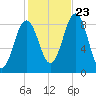 Presumpscot River Bridge tide chart for Monday, October 23, 2023