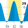 Presumpscot River Bridge tide chart for Sunday, October 29, 2023