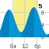Presumpscot River Bridge tide chart for Thursday, October 5, 2023