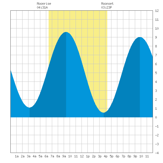 Presumpscot River Bridge tide chart for Saturday, November 11, 2023