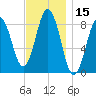 Presumpscot River Bridge tide chart for Wednesday, November 15, 2023