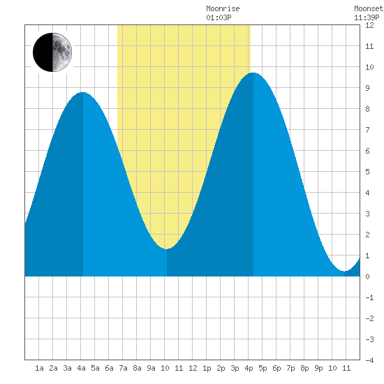 Presumpscot River Bridge tide chart for Monday, November 20, 2023
