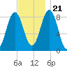 Presumpscot River Bridge tide chart for Tuesday, November 21, 2023