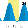 Presumpscot River Bridge tide chart for Friday, November 24, 2023