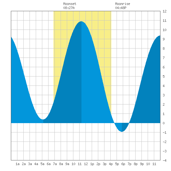 Presumpscot River Bridge tide chart for Tuesday, November 28, 2023