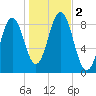 Presumpscot River Bridge tide chart for Thursday, November 2, 2023