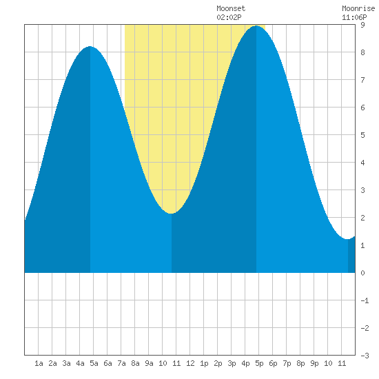 Presumpscot River Bridge tide chart for Saturday, November 4, 2023