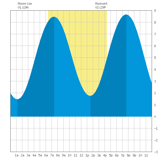 Presumpscot River Bridge tide chart for Wednesday, November 8, 2023