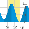 Presumpscot River Bridge tide chart for Monday, December 11, 2023