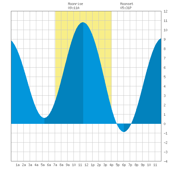 Presumpscot River Bridge tide chart for Thursday, December 14, 2023