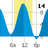 Presumpscot River Bridge tide chart for Thursday, December 14, 2023